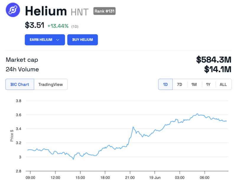 Helium (HNT) Price Performance